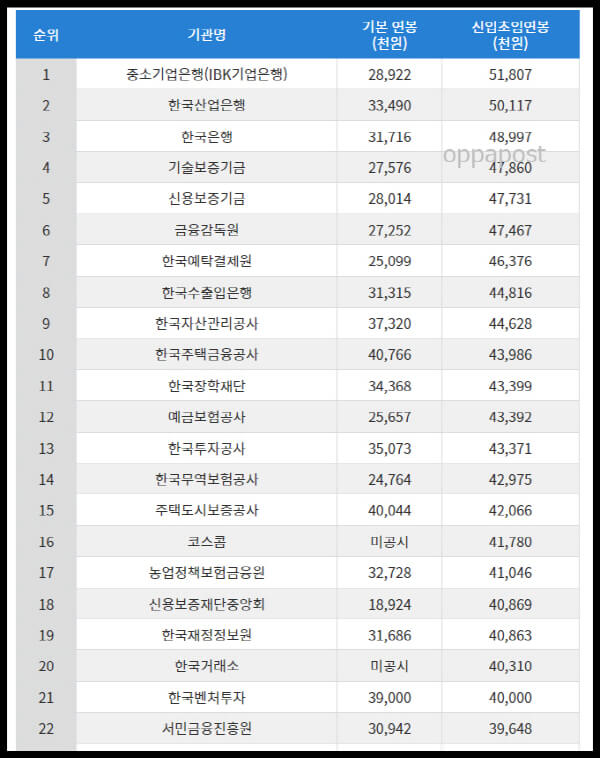 금융-공기업-신입사원-초임-연봉-순위-TOP-10